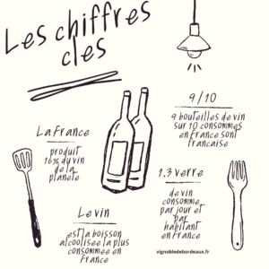 les chiffres clés du vin